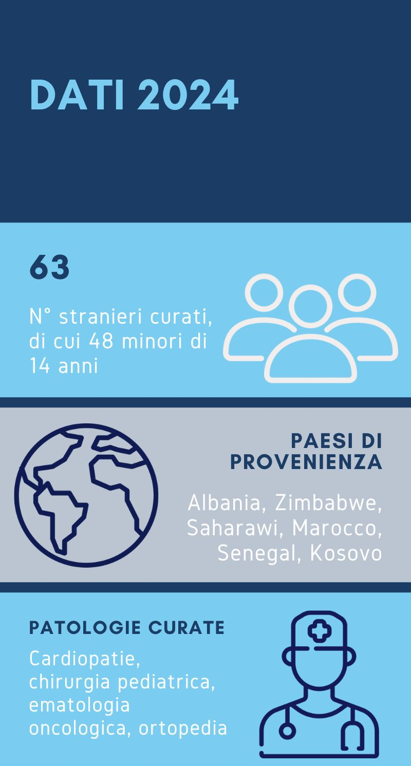 63, numero stranieri curati, di cui 48 minori di 14 anni; Paesi di provenienza: Albania, Zimbabwe, Saharawi, Marocco, Senegal, Kosovo; patologie curate: cardiopatie, chirurgia pediatrica, ematologia oncologica, ortopedia